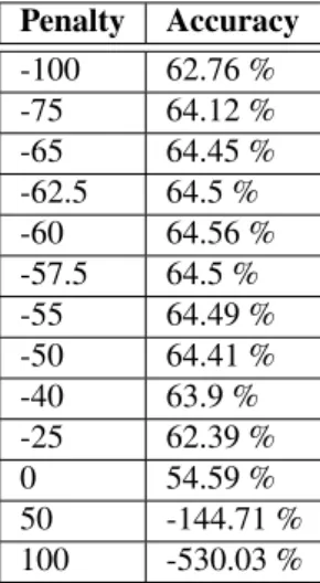 Table 4.2: Results of ASR system using selected penalties Penalty Accuracy