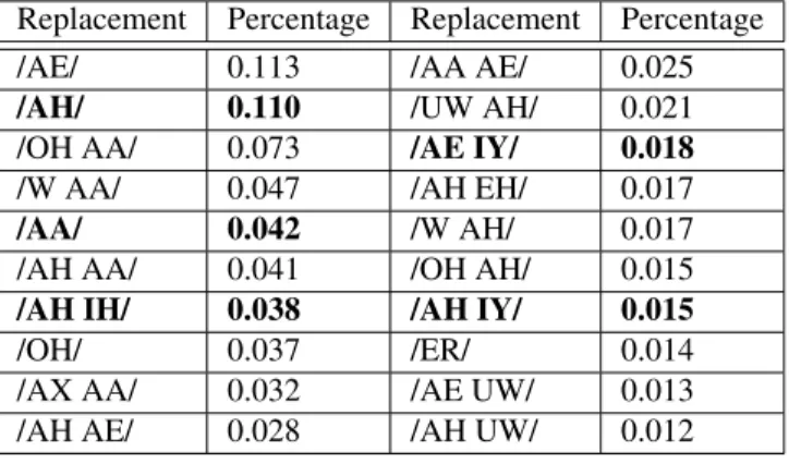 Table 5.1: Results of the automatic variant suggestion experiment for the diphthong /AY/