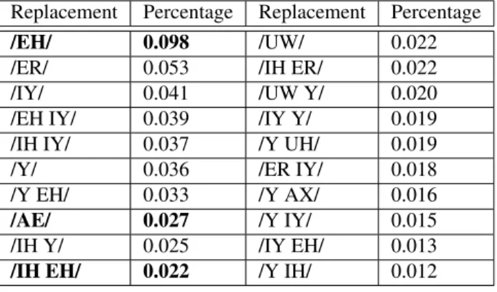 Table 5.3: Results of the automatic variant suggestion experiment for the diphthong /EA/