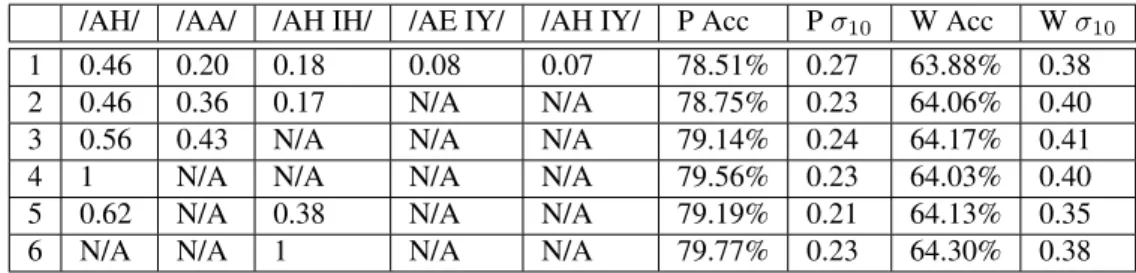 Table 5.5: Results of the variant evaluation experiments for the diphthong /AY/