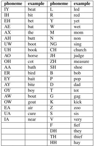 Table A.1: The BEEP ARPAbet phone set phoneme example phoneme example
