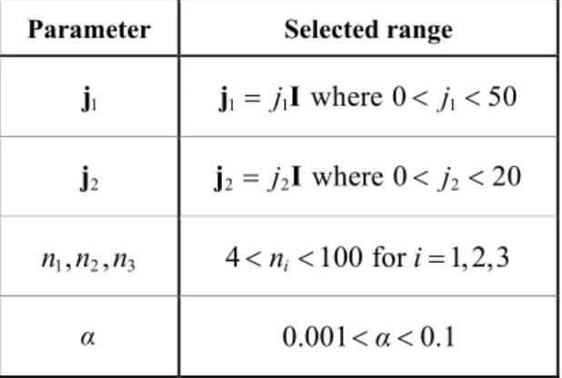 Table 5-1: Selected ranges for parameters  Parameter  Selected range 