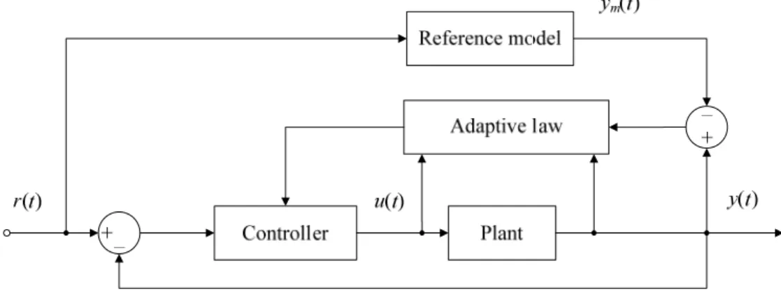 Figure 2-1: Direct adaptive control system