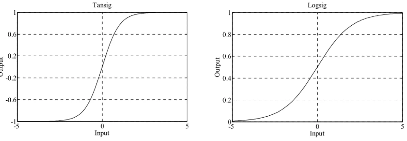 Figure 3-9: Logsig and tansig activation functions