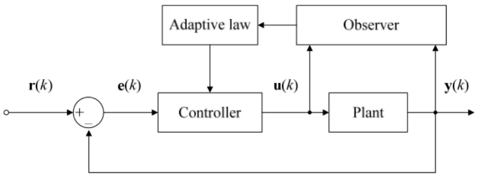 Figure 4-1: Indirect adaptive control system (MIMO)