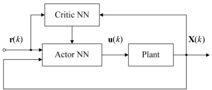 Figure 4-3: Adaptive critic model (MIMO)