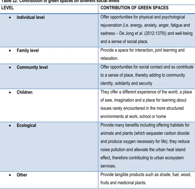 Table 22: Contribution of green spaces on different social levels 