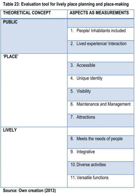 Table 23: Evaluation tool for lively place planning and place-making   THEORETICAL CONCEPT  ASPECTS AS MEASUREMENTS  PUBLIC 