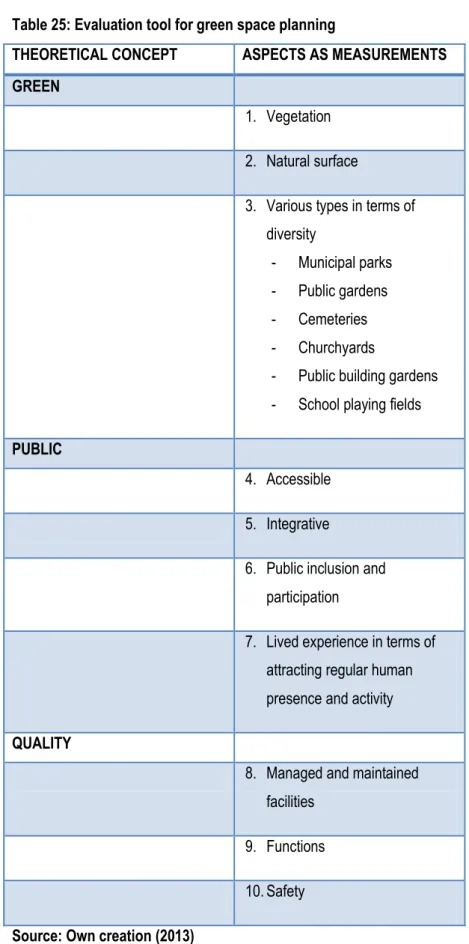 Table 25: Evaluation tool for green space planning 