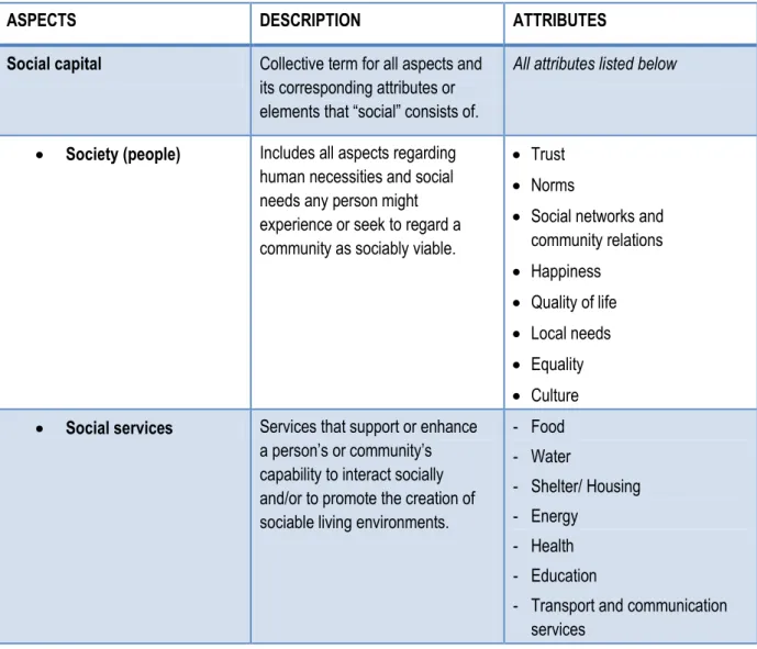 Table 3: Aspects included within the concept of “social” 