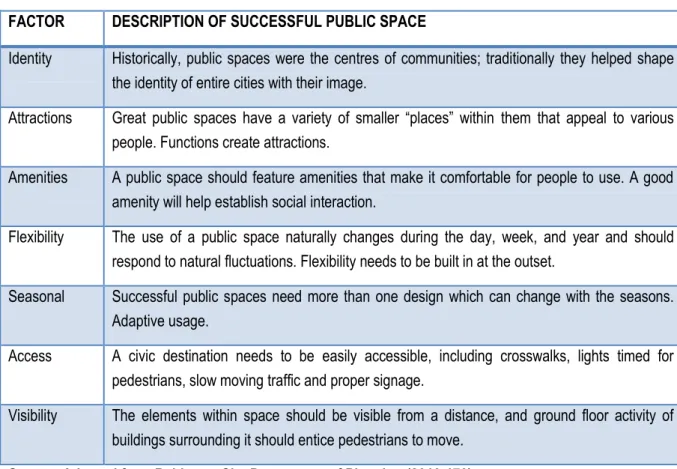 Table 9: Factors of successful public places 