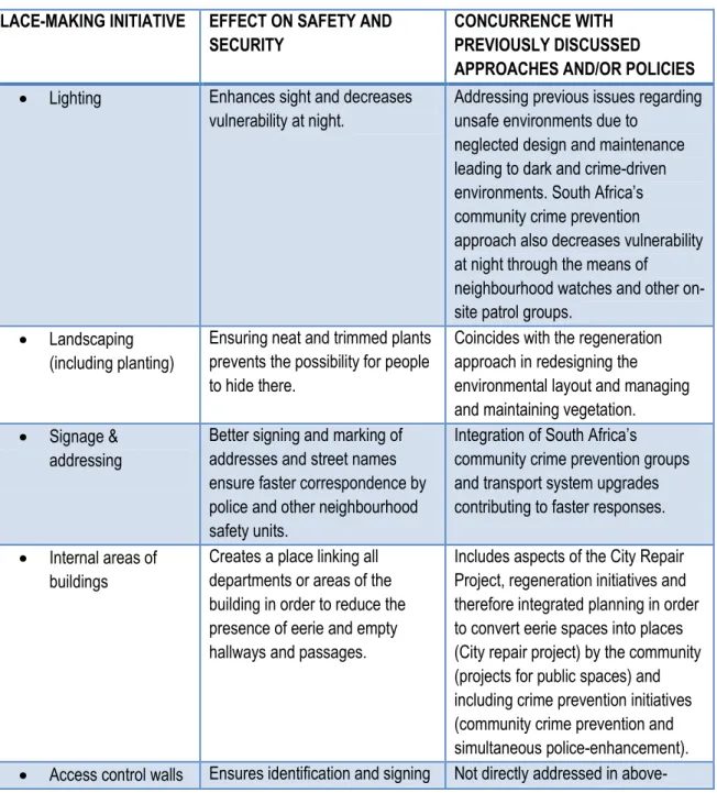 Table 15: Place-making effects on safety and security  PLACE-MAKING INITIATIVE  EFFECT ON SAFETY AND 