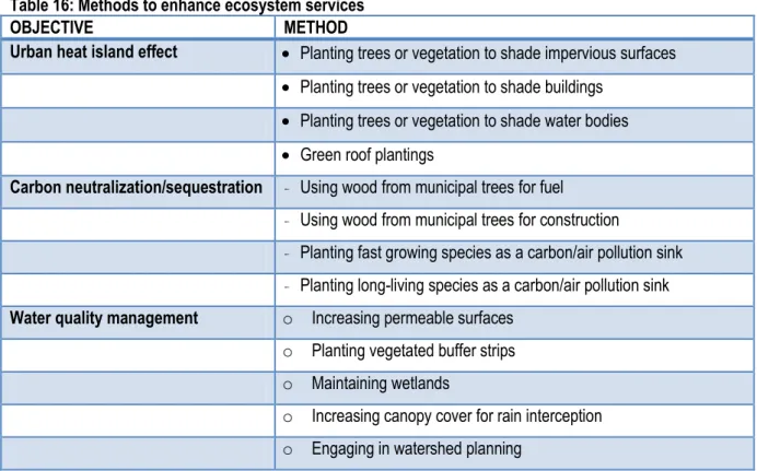 Table 16: Methods to enhance ecosystem services 