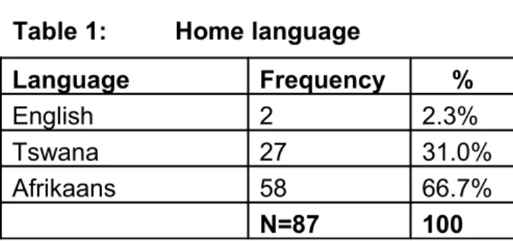 Table 2: Age in years