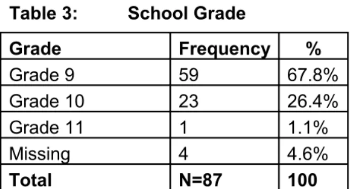 Table 3: School Grade
