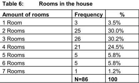 Table 6: Rooms in the house