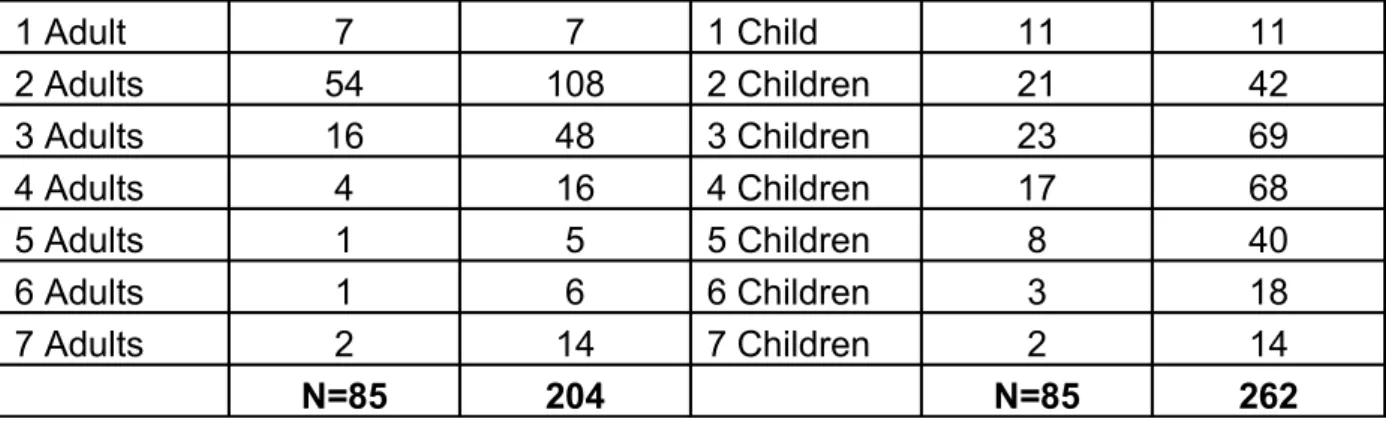 Table 8: People shearing a sleeping space Person   with   whom   a   sleeping   space   is sheared