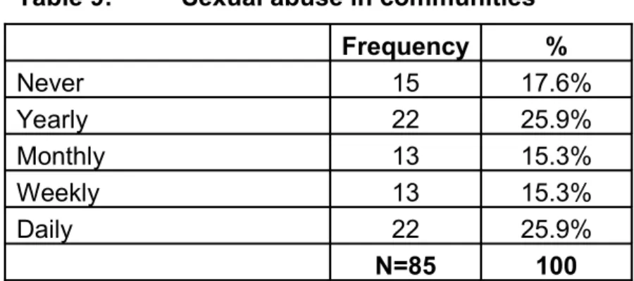 Table 9: Sexual abuse in communities