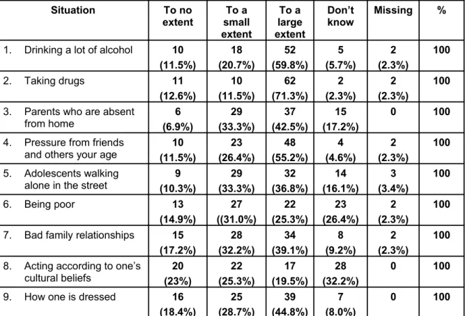 Table 12: Situations that may contribute to the sexual abuse of an  adolescent