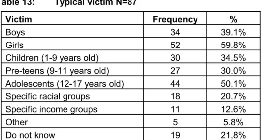 Table 13: Typical victim N=87
