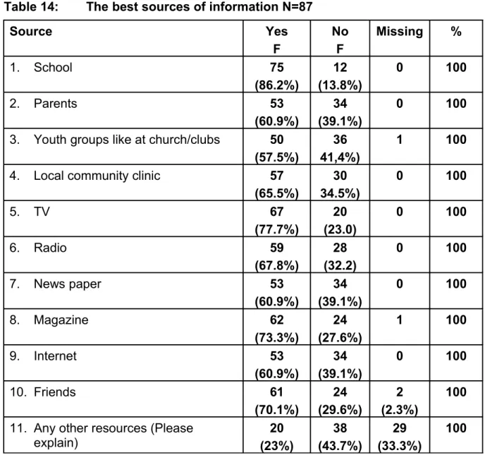 Table 14: The best sources of information N=87
