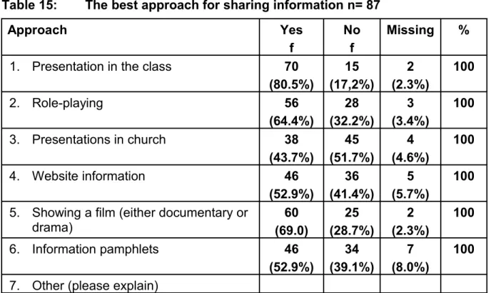 Table 15: The best approach for sharing information n= 87 