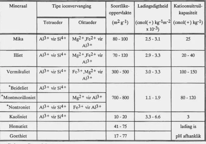 Tabel 2.2.  Fisiese en chemiese kenmerke en eienskappe van verskillende kleirninerale  en ysteroksiede (Lambe  &  Whitman,  1969:49) 