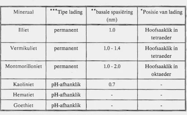 Tabel  2.3.  Basal e spasiering, tipe lading en posisie waarin die lading van verskillende  tipes kleiminerale gesetel is 