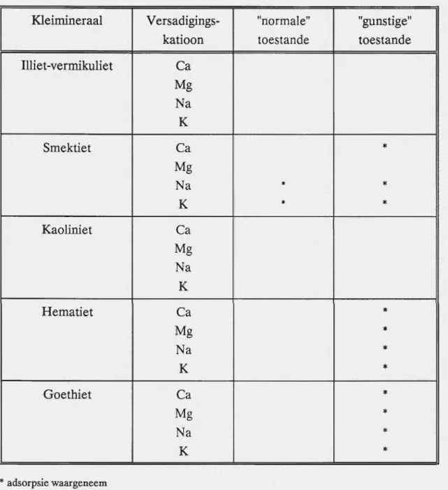 Tabel 2.4.  Adsorpsie van atrasien deur verskillende kleiminerale 