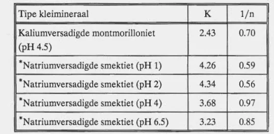 Tabel 2.6.  Konstantes wat bereken is uit die adsorpsie-isoterm van Freundlich 