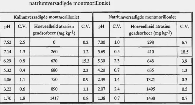 Tabel 2.7.  Invloed  van  pH  op  die  adsorpsie  van  atrasien  deur  kalium-  en  natriumversadigde montmorilloniet 