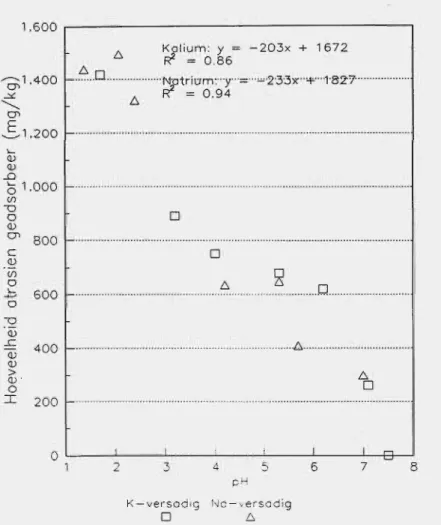 Figuur 2.4.  Invloed  van  pH  op  die  adsorpsie  van  atrasien  deur  kalium-  en  natriumversadigde montmorilloniet 