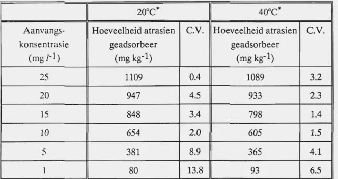 Tabel 2.8.  Invloed  van  temperatuur  op  die  adsorpsie  van  atrasien  deur  kaliumversadigde montmorilloniet 