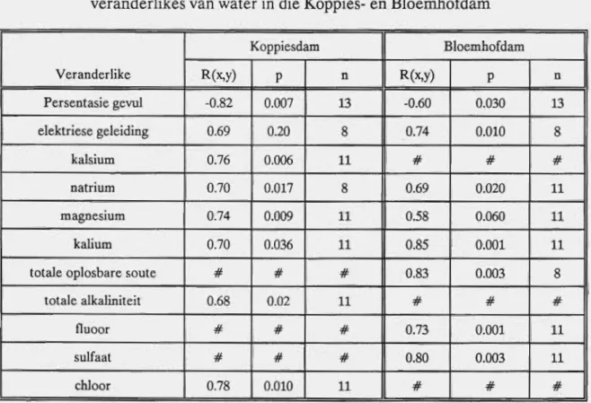 Tabel  4.1.  Betekenisvolle korrelasies tussen konsentrasies van  atrasien en sekere  veranderlikes van water in die Koppies- en Bloemhofdam 