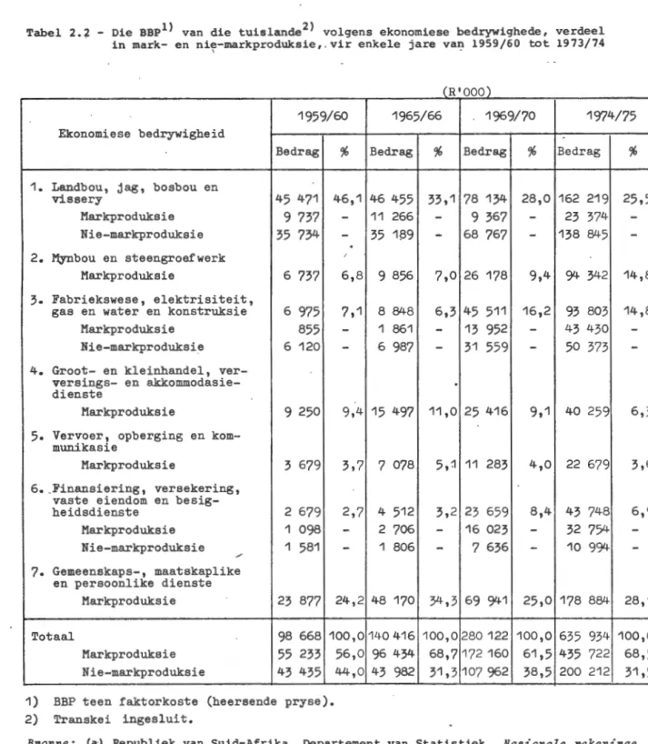 Tabel  2.2  - Die  BBPl)  van  die  tuislande 2 )  volgens  ekonomiese  bedrywighede ,  verdeel  in  mark.- en  nie-markproduksie,  vir  enkel e  jare  van  1959/60  tot  1973/7