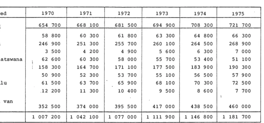 Tabel  2.8  - Die  beraamde  omvang  van  trekarbeidl)  vanaf  die  tuislande,  1970  - 1975 