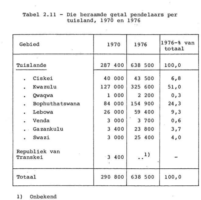 Tabel  2.11  - Die  b e raamde  getal  pendelaars  per  tuisland,  1970  en  1976 