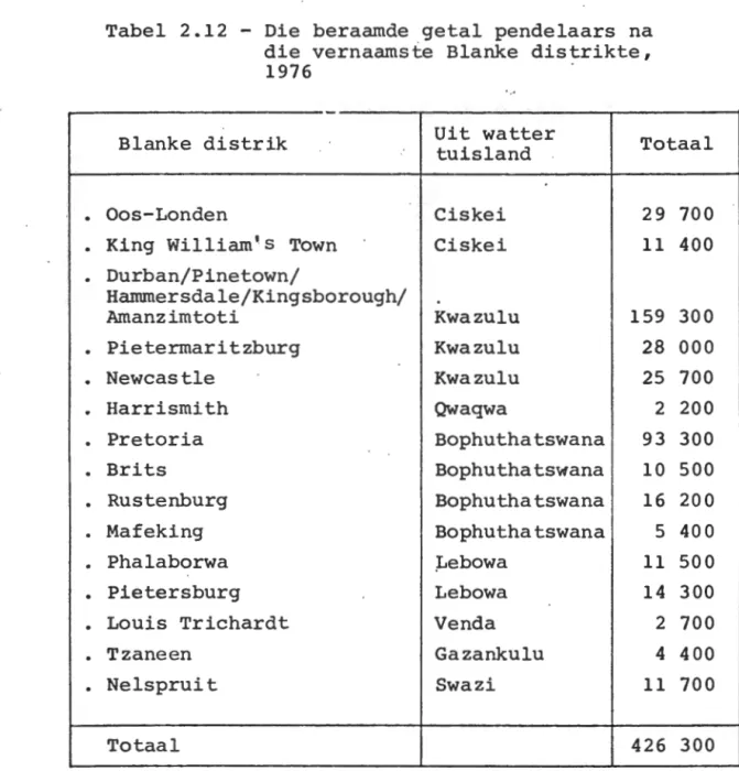 Tabel  2.12  - Die  beraamde  getal  pendelaars  na  die  vernaamste  Blanke  distrikte,  1976 