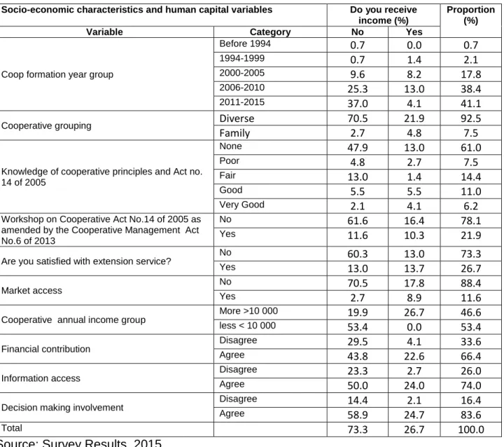 Table  6.  1  Descriptive  statistics  of  socio-economic  characteristics  and  human  capital variables 