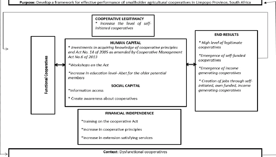 Figure 4.  Framework for Sustainable Cooperative performance, Author: 2017 