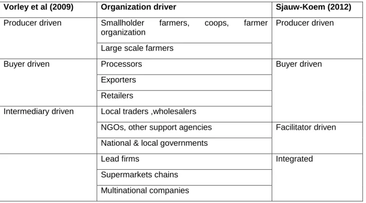 Table 2. 1: Organisational models for agriculture production  