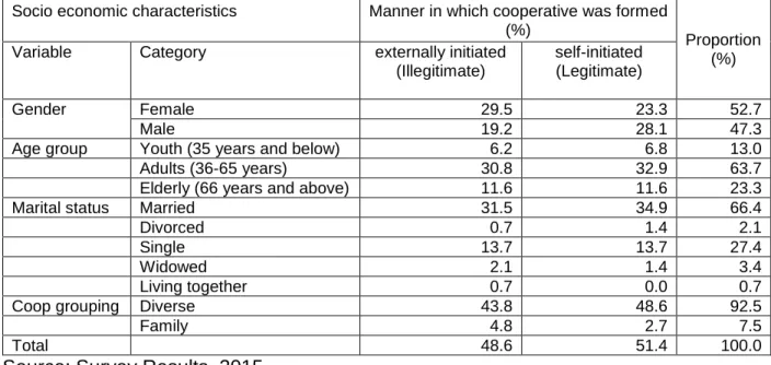 Table 4. 1 The relationship between cooperation formation and socio-economic  characteristics of leaders of cooperative leaders in Limpopo Province 