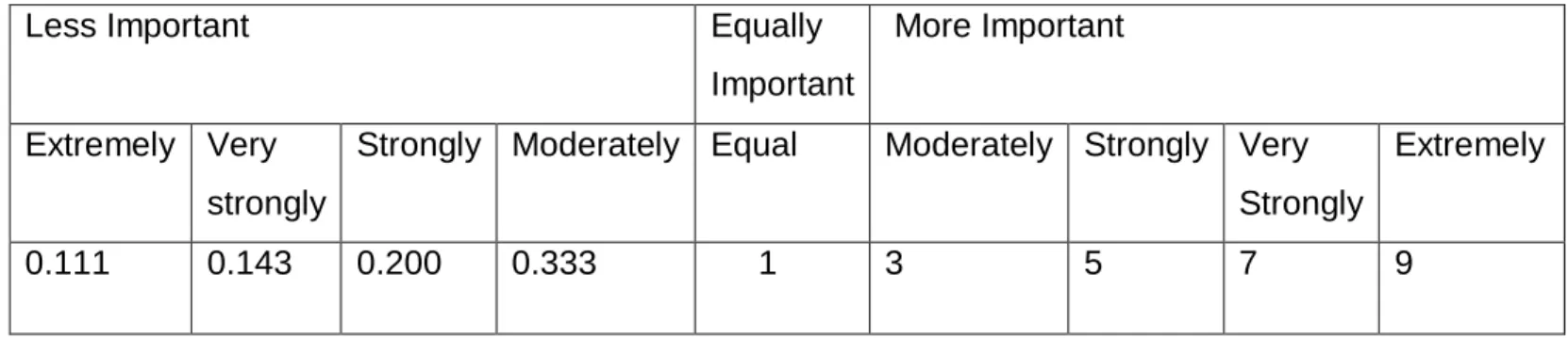 Table 4. 1: Saaty’s scale of relative importance (Saaty, 1980).  