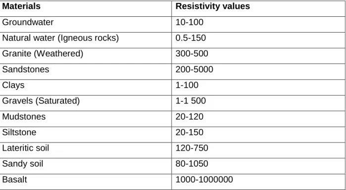 Table 2. 2: The resistivity values of some common rocks, soils and other materials are  shown in the table below (Telford et al., 1990)