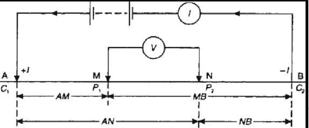 Figure 2.6: Distribution of current and potential electrodes on the ground (Adapted from  Yadav et al., 1997) 
