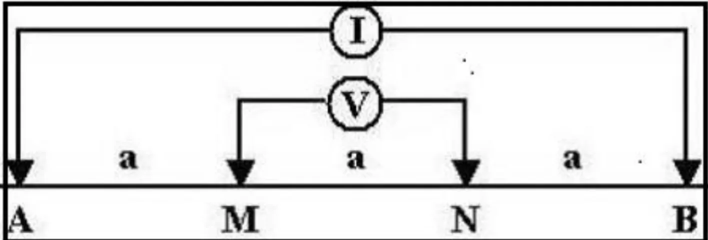 Figure 2.8: Illustrative sketch of the Wenner electrode spread (Yadav et al., 1997). 