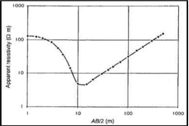 Figure  2.13:  A  typical  curve  of  apparent  resistivity  versus  current  electrode  spacing  (Zohdy et al., 1990)