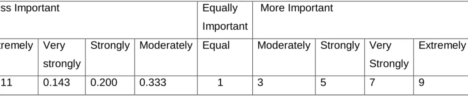 Table 3. 1: Saaty’s pairwise comparison scale (Saaty, 1980) 