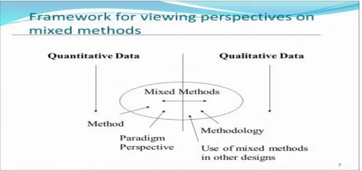 Fig 3.1 Framework for mixed methods (adapted from Creswell 2008) 