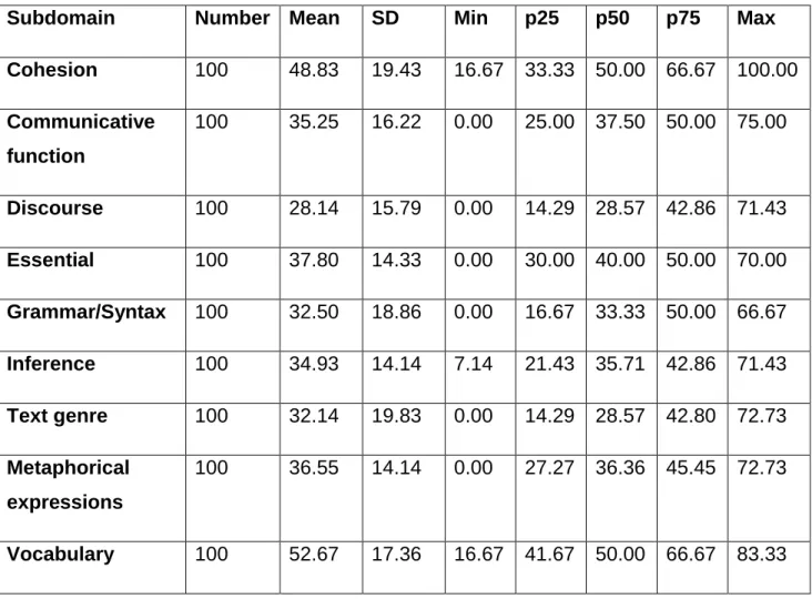 Table 4.1 Academic reading sub-domains 